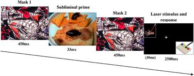 Decreased Pain Perception by Unconscious Emotional Pictures